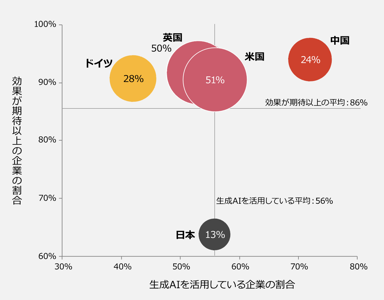 各国のAI活用状況グラフ